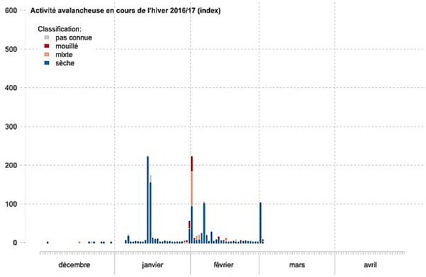 Figure 7: L’indice d’activité avalancheuse est une grandeur sans dimension calculée à partir des avalanches signalées. Celles-ci sont pondérées en fonction de leur nombre, leur taille et leur mode de déclenchement.