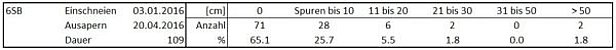 Tab. 4: Statistik zur Station San Bernardino 6SB, San Bernardino, GR, 1640 m, (n=65 Winter) mit der Dauer der permanenten Schneebedeckung (Tage) und der Anzahl Neuschneemessungen in Klassen (cm) innerhalb dieser Zeit.