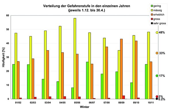 Abb. 25: Verteilung der Gefahrenstufen während der letzten zehn Winter (2001/02 bis 2010/11). Die Häufigkeit der Gefahrenstufen schwankt von Winter zu Winter stark in Abhängigkeit der Gefahrenentwicklung. Ganz rechts ist der langjährige Mittelwert der Gefahrenstufenverteilung seit dem Winter 1997/98 aufgetragen (vgl. Abbildung 24). Es sind keine längerfristigen Trends in der Verwendung der Gefahrenstufen feststellbar.
