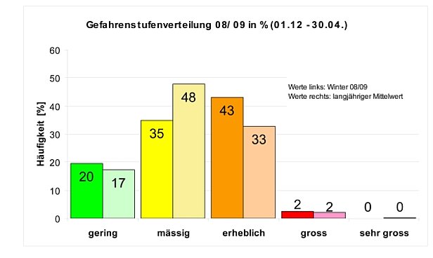 Abb. 28: Prozentuale Verteilung der Gefahrenstufen für den Winter 2008/09 und im langjährigen Mittel, seit das Nationale Lawinenbulletin prognostisch erscheint (1997/98). Die Häufigkeiten wurden wie folgt ermittelt: Der Vergleich erfolgt anhand der nationalen Lawinenbulletins von 17 Uhr. Die Schweizer Alpen sind in 118 Teilgebiete aufgeteilt. Zur Bestimmung der Häufigkeit wird für jeden Tag ermittelt, wie viele Teilgebiete welcher Gefahrenstufe zugeteilt wurden. Diese Werte werden über alle Tage addiert und anschliessend durch die gesamte Anzahl der Einschätzungen dividiert. Der Vergleich erfolgt stets vom 01.12. bis 30.04. Ausserhalb dieser Zeitperiode vorgenommene Gefahreneinschätzungen bleiben unberücksichtigt. An Tagen innerhalb dieser Zeitperiode, an denen kein Lawinenbulletin erstellt wurde, wird die Gefahr abgeschätzt und in der Statistik mitberücksichtigt (in diesem Winter nicht der Fall).