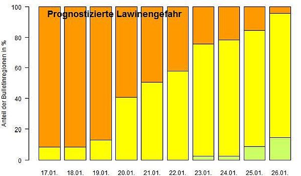 Abb. 6: Entwicklung der Lawinengefahr von 17.01. bis 26.01.2017. Bis zum 19.01. war die Lawinengefahr verbreitet erheblich (Stufe 3, orange). Danach, in dieser Berichtswoche, nahm die Lawinengefahr langsam ab. Sie blieb in einigen Gebieten Graubündens bis zum 26.01. erheblich (Stufe 3). Die prozentuale Aufteilung der Balken entspricht der flächigen Verteilung der prognostizierten Lawinengefahr im Abend- und Morgenbulletin. Am 20. Januar wurde z.B. für rund 60% der Fläche der Schweizer Alpen erhebliche Lawinengefahr (Stufe 3, orange) prognostiziert und für rund 40% der Fläche mässige Lawinengefahr (Stufe 2, gelb).