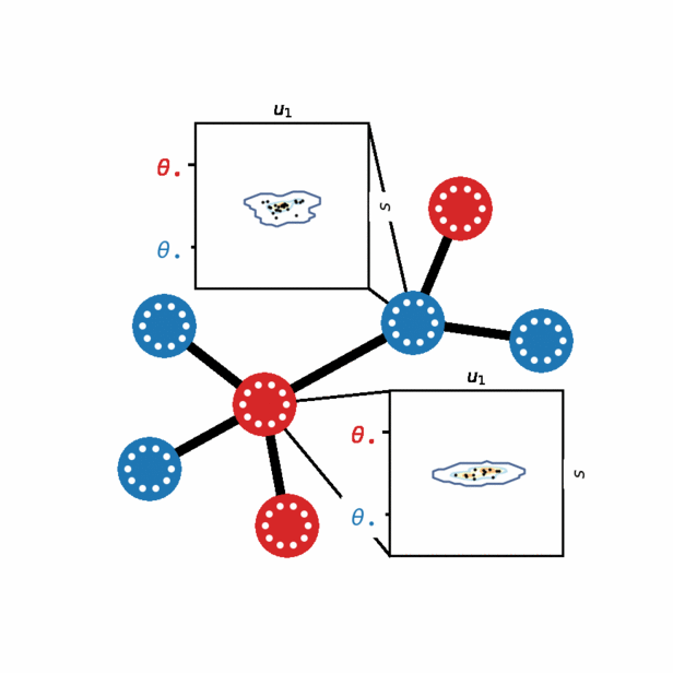 Molekülstruktur mit roten und blauen Kugeln verbunden durch schwarze Linien, zwei Diagramme mit Achsenbeschriftungen θ und s zeigen Verteilungen