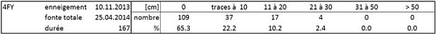 Tableau 2: Statistiques relatives à la station Fionnay 4FY, Fionnay, VS, 1500 m, (n=54 hivers) avec la durée d’enneigement permanent [jours] et le nombre de mesures de neige fraîche [cm] par catégorie [cm].