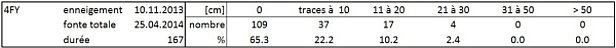 Tableau 2: Statistiques relatives à la station Fionnay 4FY, Fionnay, VS, 1500 m, (n=54 hivers) avec la durée d’enneigement permanent [jours] et le nombre de mesures de neige fraîche [cm] par catégorie [cm].