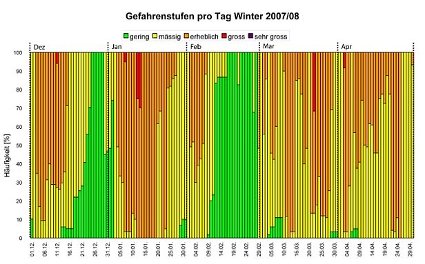 Abb. 28: Verteilung der Gefahrenstufen pro Tag für den Winter 2007/08. Dargestellt ist jeweils die Gefahr, die mindestens für den Vormittag prognostiziert wurde. Das hat in dieser Abbildung für das Frühjahr die Konsequenz, dass kein Tagesgang der (Nassschneelawinen-)gefahr dargestellt ist. Die Prozentangaben bedeuten "Prozent der Teilgebiete", was näherungsweise den Prozent der Fläche der Schweizer Alpen entspricht. In der Grafik wurde die Periode vom 01.12.2007 bis am 30.04.2008 berücksichtigt, während welcher in der Regel das Lawinenbulletin mit Gefahrenkarte täglich herausgegeben wird. Diese Periode wird auch für die Statistiken in Abbildung 29 und 30 verwendet.