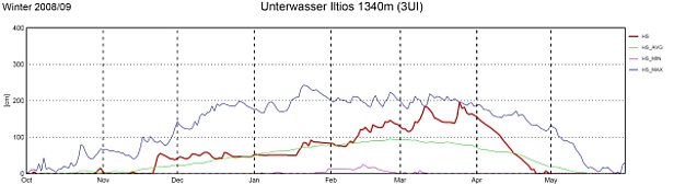Abb. 7: Schneehöhenverlauf an der Station 3UI, Unterwasser Iltios, SG, 1340 m, (n=52 Jahre).