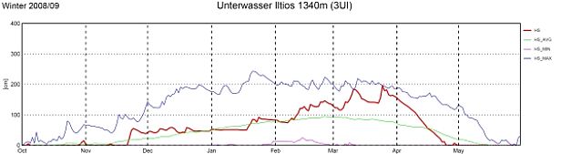 Abb. 7: Schneehöhenverlauf an der Station 3UI, Unterwasser Iltios, SG, 1340 m, (n=52 Jahre).