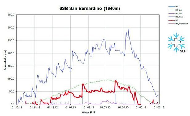 Abb. 8: Schneehöhenverlauf an der Station 6SB, San Bernardino, GR, 1640 m, (n= 62 Jahre). Dargestellt sind die Schneehöhe (rot), der Neuschnee (graue Säulen), die langjährigen maximalen Schneehöhen (dunkelblau), die langjährigen minimalen Schneehöhen (violett) und die langjährigen mittleren Schneehöhen (grün).