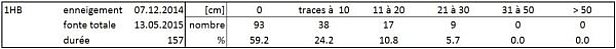 Tableau 1: Statistiques relatives à la station Hasliberg 1HB, Hasliberg, BE, 1825 m, (mesures depuis 56 hivers) avec la durée d’enneigement permanent [jours] et le nombre de mesures de neige fraîche [cm] par catégorie pendant cette période.