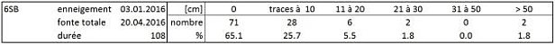 Tableau 4: Statistiques relatives à la station San Bernardino 6SB, San Bernardino, GR, 1640 m, (n=65 hivers) avec la durée d’enneigement permanent (jours) et le nombre de mesures de neige fraîche (cm) par catégorie pendant cette période.