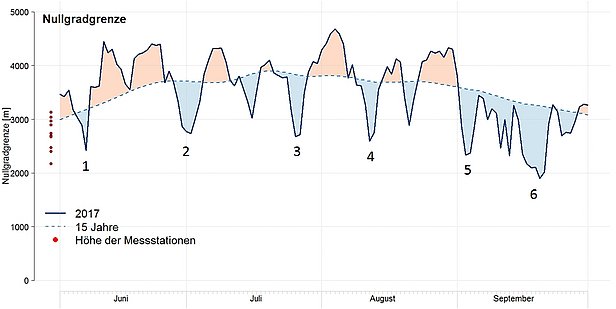 Übersicht über den Verlauf der Nullgradgrenze