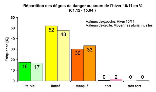 Figure 1: Répartition des degrés de danger au cours de l’hiver 2010/11.