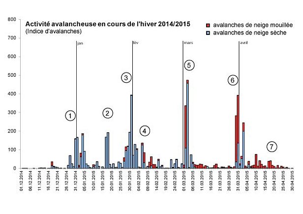 Figure 23: Activité avalancheuse au cours de l’hiver 2014/15 dans l’ensemble des Alpes suisses, exprimée par un indice sans dimension. Le nombre d’avalanches mentionné est multiplié par une valeur correspondant à la taille des avalanches (très grandes avalanches: facteur 100; grandes avalanches: facteur 10; avalanches moyennes: facteur 1; petites avalanches: facteur 0,1; très petites avalanches: facteur 0,01). Les résultats obtenus sont additionnés pour chaque jour. Les avalanches de neige mouillée et les avalanches mixtes sont représentées par des barres rouges et les avalanches de neige sèche par des barres bleues. Les chiffres encerclés renvoient aux cycles d’avalanches décrits ci-dessous. L’indice d’activité avalancheuse doit être interprété avec les réserves suivantes: On ne fait pas de distinction entre les avalanches spontanées et les avalanches déclenchées artificiellement. De plus, l’indice d’activité avalancheuse dépend des conditions de visibilité au moment de l’observation, de la précision des relevés et de l’évaluation individuelle des observateurs. Par ailleurs, il n’y a pas de différenciation régionale. Sur l’ensemble des Alpes suisses, il est néanmoins possible de distinguer clairement les phases d’activité avalancheuse accrue des phases d’activité avalancheuse faible ou nulle, de sorte que cet indice d’activité avalancheuse convient très bien pour donner une vue d’ensemble. Les premier et dernier mois de l’hiver (novembre et mai) ne sont pas repris dans l’indice d’activité avalancheuse, parce que la densité des observations varie fortement au cours de ces mois, ce qui se traduit par une plus grande imprécision. La valeur la plus élevée depuis le début de l’exploitation des données fournies sur les avalanches, soit environ 2200, a été enregistrée le 09.03.2006. Au cours de l’hiver 2014/15, la valeur maximale de 473 atteinte le 3 mars était nettement plus faible. Les conditions ayant donné lieu à une valeur aussi élevée sont de nombreux déclenchements de grandes avalanches sur une grande partie du territoire des Alpes suisses (la catégorie „très grandes avalanches“ avec l’indice 100 n’existait pas encore à l’époque).
