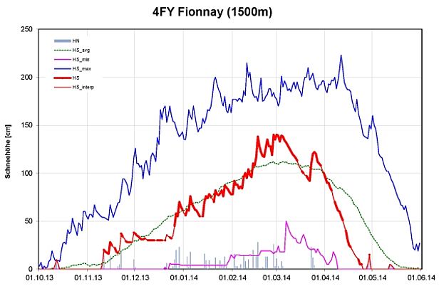 Abb. 8: Schneehöhenverlauf an der Station 4FY, Fionnay, VS, 1500 m, (n=54 Winter). Dargestellt sind die Schneehöhe (rot, fett: gemessen, HS;, dünn: interpoliert, HS_interp), der Neuschnee (graue Säulen, HN), die langjährigen maximalen Schneehöhen (dunkelblau, HS_max), die langjährigen minimalen Schneehöhen (violett, HS_min) und die langjährigen mittleren Schneehöhen (grün, HS_avg).