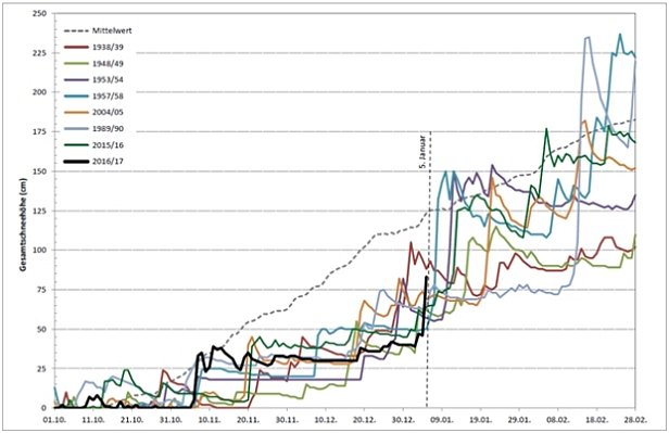 Abb. 9: Tägliche Schneehöhen an der Messstation Weissfluhjoch (GR, 2540 m) für die 8 Winter mit den schneeärmsten Dezembern. All diese Winter zeigen Dezember-Mittelwerte von weniger als 50 cm Schneehöhe. Der vergangene Dezember 2016 liegt mit 34 cm auf Rang 3 nach 1957 (28 cm) und 1948 (26 cm).