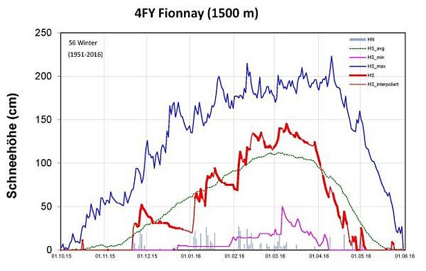 Abb. 12: Schneehöhenverlauf an der Station 4FY, Fionnay, VS, 1500 m, (n=56 Winter). Dargestellt sind die Schneehöhe (rot, fett: gemessen, HS; rot, dünn: interpoliert, HS_interpoliert), der Neuschnee (graue Säulen, HN), die langjährigen maximalen Schneehöhen (dunkelblau, HS_max), die langjährigen minimalen Schneehöhen (violett, HS_min) und die langjährigen mittleren Schneehöhen (grün, HS_avg).