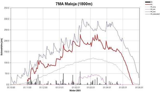 Abb. 6: Schneehöhenverlauf der Station Maloja/GR am östlichen Alpenhauptkamm an der Grenze Oberengadin/Bergell (n=58 Jahre). Vor allem im November, Januar und anfangs Februar lag überdurchschnittlich viel Schnee am Malojapass. Die grössten Eintages-Neuschneewerte lagen um 50 cm, ein Wert, der alle 2 bis 3 Jahre auftritt – aber in diesem Winter allein 4 Mal. Neue Maxima der Schneehöhe wurden am 10.11., 11.11. und am 27.1. registriert.