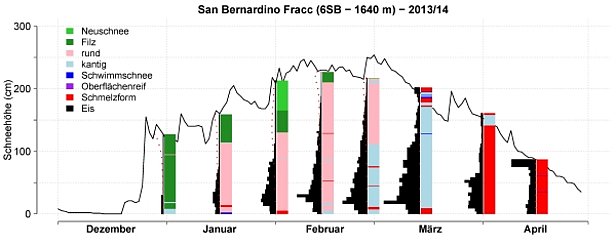 Abb. 14: Schneedeckenentwicklung im Winter 2013/14 an der Station 6SB, San Bernardino, GR, 1640 m. Dargestellt sind die Schneehöhe (schwarze Kurve, eine Messung pro Tag), der Rammwiderstand (schwarze Balken), die Kornformen (vgl. Legende in der Abbildung) und die Schneetemperaturen (rote Punkte). Rammwiderstand, Kornformen und Schneetemperaturen stammen von Schneeprofilaufnahmen (zwei Mal pro Monat).
