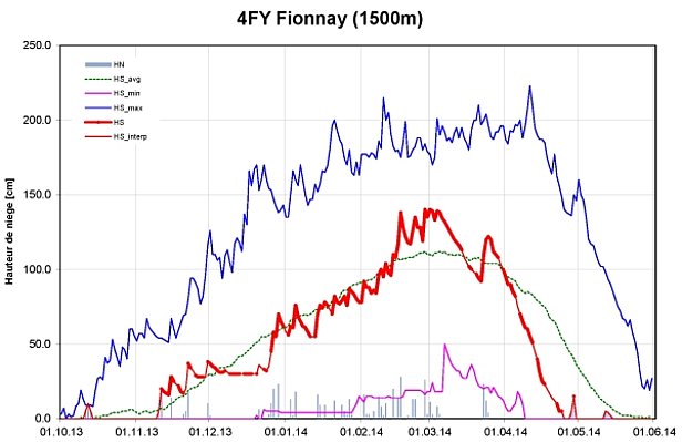 Figure 8: Evolution des hauteurs de neige à la station 4FY, Fionnay, VS, 1500 m, (n=54 hivers). La figure reprend la hauteur de neige (courbe rouge, gras: mesure, HS; non gras: valeur interpolée, HS_interp), la neige fraîche (barres grises, HN), les hauteurs de neige maximales pluriannuelles (courbe bleu foncé, HS_max), les hauteurs de neige minimales pluriannuelles (courbe violette, HS_min) et les hauteurs de neige moyennes pluriannuelles (courbe verte, HS_avg).