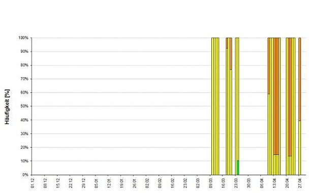 Abb. 33: Verteilung der Gefahrenstufen pro Tag für den Winter 2014/15. Die obere Grafik zeigt die Haupteinschätzung. In der unteren Grafik ist die Nassschneelawinengefahr im Tagesverlauf (Nachmittagssituation bei Nassschneelawinengefahr) bei Herausgabe von zwei Gefahrenkarten dargestellt. Die Prozentangaben bedeuten exakt „Prozent der Teilgebiete“, was näherungsweise den Prozent der Fläche der Schweizer Alpen entspricht. In der Grafik wurde die Periode vom1. Dezember 2014 bis am 30. April 2015 berücksichtigt, während derer das Lawinenbulletin mit Gefahrenkarte täglich herausgegeben wurde. Dargestellt ist die Prognose im Lawinenbulletin, Ausgabe 17 Uhr. Diese Daten werden auch für die Statistiken in Abbildung 34 und 35 verwendet.