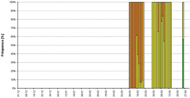 Figure 30: Répartition des degrés de danger par jour au cours de l’hiver 2013/14. Le graphique du haut montre l’évaluation principale. Le graphique du bas présente le danger d’avalanche de neige mouillée en cours de journée (situation de l’après-midi en cas de danger d’avalanche de neige mouillée) lors de la diffusion de deux cartes de danger. Les pourcentages indiqués signifient exactement les „pourcentages de sous-régions“, ce qui correspond plus ou moins aux pourcentages de la superﬁcie des Alpes suisses. Le graphique couvre la période du 01.12.2013 au 30.04.2014 pendant laquelle un bulletin d’avalanches avec carte de danger a été diffusé quotidiennement. La ﬁgure reprend les prévisions mentionnées dans le bulletin d’avalanches (diffusé à 17h00). Ces dates sont également utilisées pour les statistiques des ﬁgures 31 et 32.
