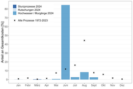 Balkendiagramm zeigt Anteil der Gesamtkosten in Prozent für Sturzprozesse, Rutschungen und Hochwasser 2024 sowie alle Prozesse 1972-2023, Juni mit höchstem Wert bei Hochwasser.
