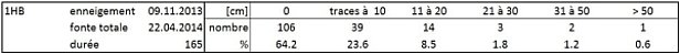 Tableau 1: Statistiques relatives à la station Hasliberg 1HB, Hasliberg, BE, 1825 m, (n=55 hivers) avec la durée d’enneigement permanent [jours] et le nombre de mesures de neige fraîche [cm] par catégorie [cm].