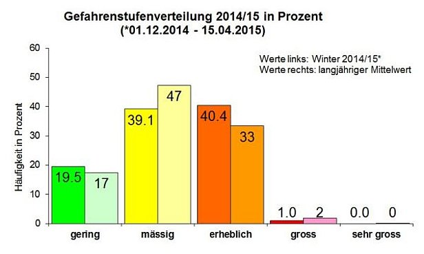 Abb. 1: Gefahrenstufenverteilung vom 01.12.2014 bis 15.04.2015 (Werte links) und langjähriger Mittelwert (Werte rechts).