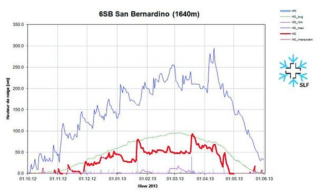 Figure 8: Évolution des hauteurs de neige à la station 6SB, San Bernardino, GR, 1640 m, (n = 62 années). Le graphique reprend la hauteur de neige (courbe rouge), la neige fraîche (barres grises), les hauteurs de neige maximales pluriannuelles (courbe bleu foncé), les hauteurs de neige minimales pluriannuelles (courbe violette) et les hauteurs de neige moyennes pluriannuelles (courbe verte).