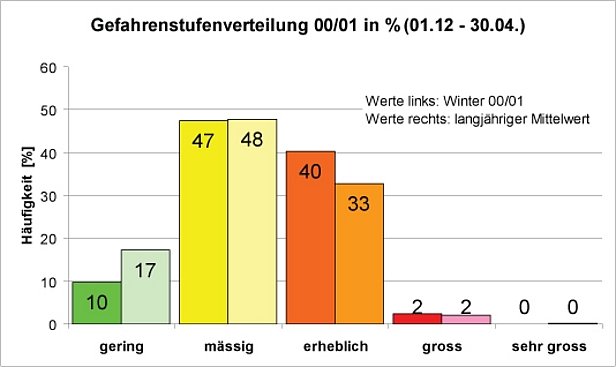 Abb. 36: Prozentuale Verteilung der Gefahrenstufen für den Winter 2000/01 und im 12-jährigen Mittel. Die Häufigkeiten wurden wie folgt ermittelt: Der Vergleich erfolgt anhand der nationalen Lawinenbulletins von 17 Uhr. Die Schweizer Alpen sind in 118 Teilgebiete aufgeteilt. Zur Ermittlung der Häufigkeit wird für jeden Tag ermittelt, wie viele Teilgebiete welcher Gefahrenstufe zugeteilt wurden. Diese Werte werden über alle Tage addiert und anschliessend durch die gesamte Anzahl der Einschätzungen dividiert. Der Vergleich erfolgt vom 01.12. bis 30.04. Ausserhalb dieser Zeitperiode vorgenommene Gefahreneinschätzungen bleiben unberücksichtigt.