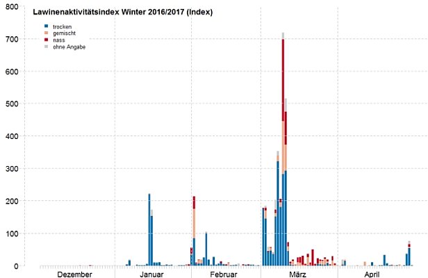 Abb. 6: Lawinenaktivität im Verlauf des Winters 2016/2017 in den Schweizer Alpen und im Jura, dargestellt durch einen dimensionslosen Lawinenaktivitätsindex. In diesem werden die von den SLF-Beobachtern gemeldeten Lawinen nach Anzahl, Grösse und Auslöseart gewichtet und für jeden Tag addiert. Zudem wird nach Wassergehalt des abgleitenden Lawinenschnees unterschieden. Der Lawinenaktivitätsindex ist abhängig von den Sichtverhältnissen. Im Weiteren gibt es keine regionalen Differenzierungen. Trotz gewissen Vorbehalten ist der Lawinenaktivitätsindex eine geeignete Methode, um Phasen geringer Lawinenaktivität von solchen mit grosser Lawinenaktivität zu unterscheiden (Grafik gross).