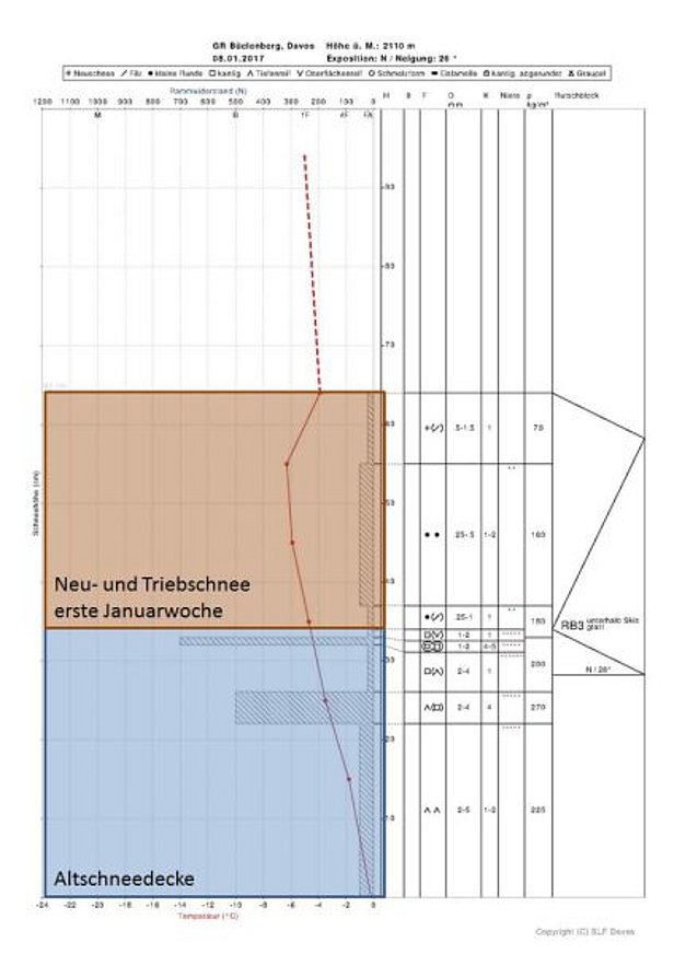 Abb. 5: Schneeprofil vom Sonntag, 08.01., aufgenommen am Büelenberg (Davos, GR) an einem Nordhang auf 2110 m. Neu- und Triebschneeschichten der ersten Januarwoche lagen auf einer schwach verfestigten Altschneedecke. Die Schichten der Altschneedecke (unterhalb von 34 cm) bestanden an dieser Stelle aus aufgebauten, grossen Schneekristallen. Der Rutschblocktest brach beim Wippen unterhalb der Skis direkt am Übergang zur Altschneedecke in einer sehr weichen Schicht mit kantigen Formen und Oberflächenreif (weiterführende Informationen zur Profilinterpretation finden sich hier).