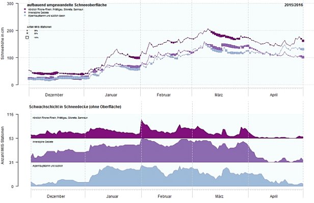 Abb. 24: Anteil der Flachfelder mit grobkörnig, kantig aufgebauten und weichen Schichten im Winter 2015/2016, simuliert mit dem Schneedeckenmodell SNOWPACK für Flachfelder an den automatischen Messstationen. Dies für die obersten 10 cm der Schneedecke (obere Grafik) sowie für die obersten 100 cm der Schneedecke (ohne die oberflächlichen 10 cm, untere Grafik). Die drei Farben stehen für drei Grossregionen (nördliche Gebiete, inneralpine Gebiete, südliche Gebiete) der Schweizer Alpen. Je grösser der Anteil Stationen mit Schwachschichten ist, desto grösser ist das quadratische Symbol in der oberen Grafik und desto höher ist die Fläche in der unteren Grafik (Grafik gross).