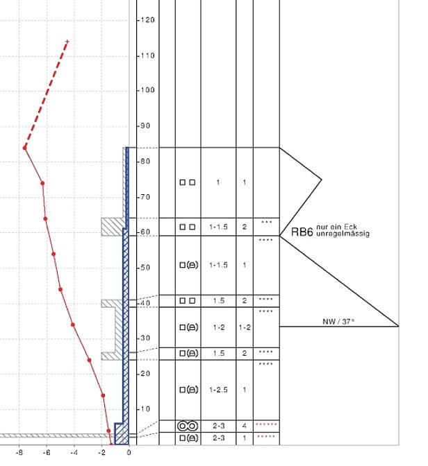 Abb. 12: Schneeprofil vom 16.12.2013, aufgenommen am Jochpass (Titlis/NW) auf 2380 m an einem 37 Grad steilen Nordwesthang. Die Schneehöhe war für dieses Gebiet eher überdurchschnittlich. Dargestellt sind Handhärte (grau), Rammwiderstand (blau), Temperaturverlauf (rot), Kornformen sowie Korngrössen. In diesem Profil hatten alle Schichten eine Härte von „Faust“ oder „4 Finger“, ausser der Kruste am Boden. Die Schneekristalle waren kantig und gross. Die Auslösung einer Schneebrettlawine war zum Zeitpunkt der Profilaufnahme wenig wahrscheinlich, weil das Schneebrett fehlte. Für Neuschnee war diese Schneedecke aber eine schlechte Unterlage und bildete für den weiteren Verlauf des Winters das „schwache Schneedeckenfundament“.