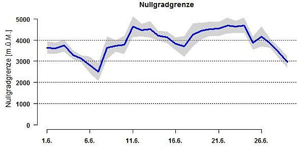 Abb. 2: Verlauf der Nullgradgrenze im Juni. Die zwei Perioden mit viel Schnee im Hochgebirge über Pfingsten sowie am Monatsende sind deutlich erkennbar. Dazwischen lag die Nullgradgrenze grösstenteils über 4000 m (Informationen zur Berechnung der Nullgradgrenze).
