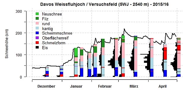Abb. 23: Schneedeckenentwicklung im Winter 2015/16 an der Station 5WJ, Weissfluhjoch, GR, 2540 m. Dargestellt sind die Schneehöhe (schwarze Kurve, eine Messung pro Tag), der Rammwiderstand (schwarze Balken) und die Kornformen (vgl. Legende in der Abbildung). Rammwiderstand, Kornformen und Schneetemperaturen stammen von Schneeprofilaufnahmen (zwei bis drei Mal pro Monat). Grafik gross.