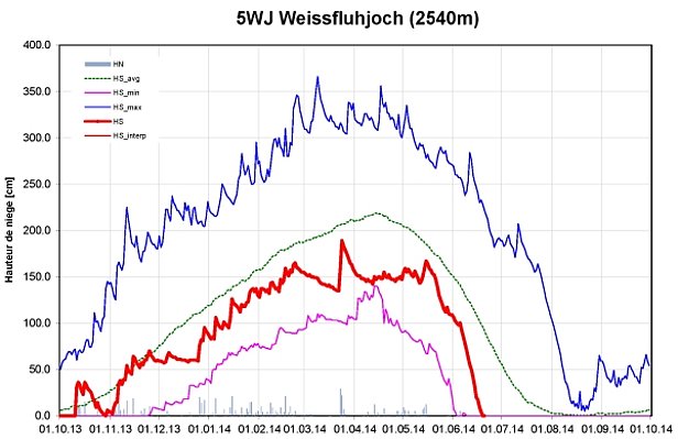 Figure 9: Evolution des hauteurs de neige à la station 5WJ, Weissfluhjoch, GR, 2540 m, (n=81 hivers). La figure reprend la hauteur de neige (courbe rouge, gras: mesure, HS; non gras: valeur interpolée, HS_interp), la neige fraîche (barres grises, HN), les hauteurs de neige maximales pluriannuelles (courbe bleu foncé, HS_max), les hauteurs de neige minimales pluriannuelles (courbe violette, HS_min) et les hauteurs de neige moyennes pluriannuelles (courbe verte, HS_avg).