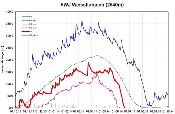 Figure 9: Evolution des hauteurs de neige à la station 5WJ, Weissfluhjoch, GR, 2540 m, (n=81 hivers). La figure reprend la hauteur de neige (courbe rouge, gras: mesure, HS; non gras: valeur interpolée, HS_interp), la neige fraîche (barres grises, HN), les hauteurs de neige maximales pluriannuelles (courbe bleu foncé, HS_max), les hauteurs de neige minimales pluriannuelles (courbe violette, HS_min) et les hauteurs de neige moyennes pluriannuelles (courbe verte, HS_avg).