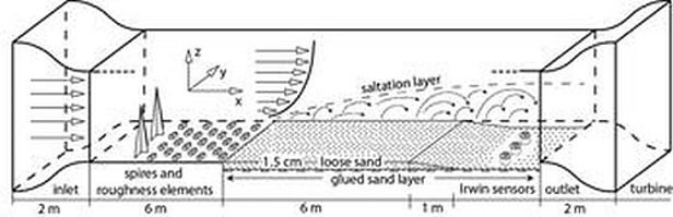 Schematische Darstellung des Aufbaus des SLF-Windkanals für einen Sandversuch. 