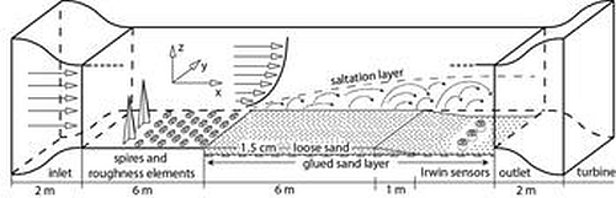 Schematische Darstellung des Aufbaus des SLF-Windkanals für einen Sandversuch. 