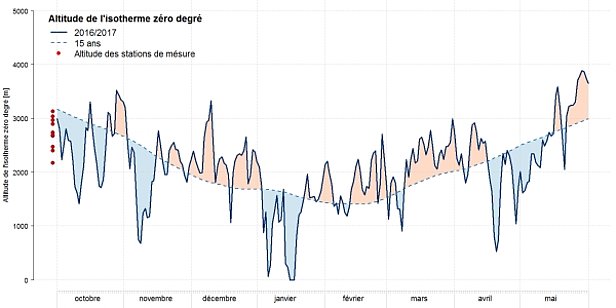 Fig. 3: Vue d’ensemble de la courbe de l’iso-zéro pendant l’hiver 2016/2017 (ligne bleu foncé). L’iso-zéro des 15 années précédentes est tracée pour comparaison (courbe pointillée bleu-clair, médiane). La position de l’iso-zéro a été calculée à partir des moyennes quotidiennes de température de 11 stations automatiques du SLF et de MétéoSuisse en faisant l’hypothèse d’un gradient de température de 0,6 °C / 100 m. Les points rouges à gauche indiquent l’altitude des 11 stations utilisées pour le calcul. Les surfaces colorées en rouge illustrent les phases plus chaudes que la moyenne des 15 dernières années et les surfaces bleues les phases plus froides. (Agrandir la graphique)