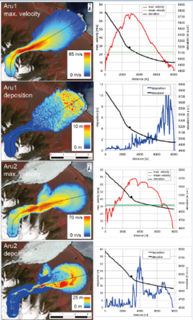 RAMMS simulation of the maximum flow velocity and deposition heights of the Aru Co glacier collapse.  The runout of the second avalanche was simulated before the event using parameters derived from the simulation of the first event. Image: SLF