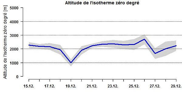 Figure 2: Évolution de l’isotherme zéro degré au cours de la seconde moitié de décembre. Abstraction faite du refroidissement temporaire en raison du passage de la goutte froide le 19 décembre ainsi qu’à partir du 27 décembre, l’isotherme zéro degré se situait généralement au-dessus de 2000 m.