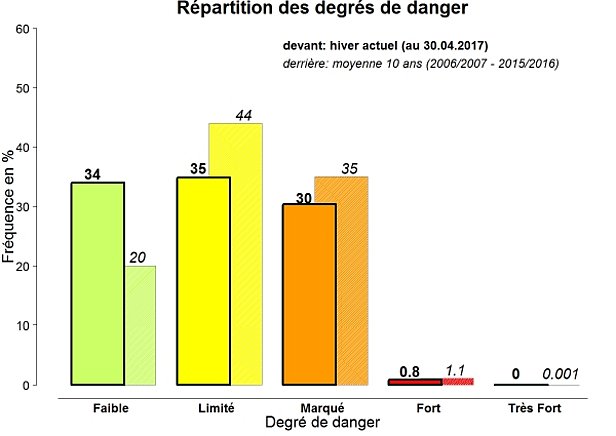 Fig. 34: Répartition en pourcentage des degrés de danger pour l’hiver 2016/2017 et de la moyenne sur dix ans (2006/2007 à 2015/2016). Sont prises en compte toutes les évaluations de danger (pondérées selon leur durée de validité) des bulletins du matin, du soir ou exceptionnels, pendant la période du 1er décembre ou 30 avril.
