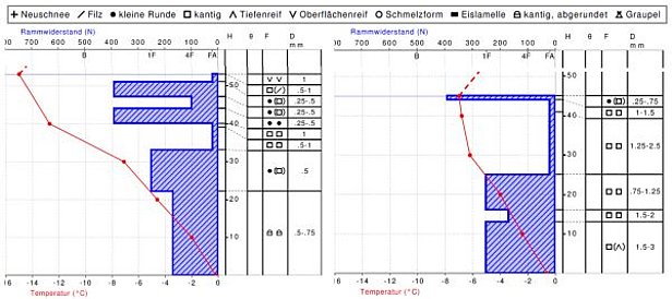 Abb. 8: Manuelle Schneeprofile an der automatischen Messstation Bever Valletta (2510 m, Bever, GR). Das Profil links wurde am 29.11., das rechts am 11.12. erstellt. Während dieser zwei Wochen wurde vom Nordwind nicht nur etwas Schnee erodiert, die Schneedecke wandelte sich auch stark um. Der Unterschied der Schneetemperatur (rote Linie) zwischen Boden und Schneeoberfläche war gross, was zu einer Umwandlung von kleinen runden Schneekristallen zu grobkörnigen kantigen Kristallen führte. Je weiter die Balken nach links gehen desto härter sind die Schneeschichten 
