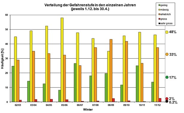 Abb. 22: Verteilung der Gefahrenstufen während der letzten zehn Winter (2002/03 bis 2011/12). Die Häufigkeit der Gefahrenstufen schwankt von Winter zu Winter stark in Abhängigkeit der Gefahrenentwicklung. Ganz rechts ist der langjährige Mittelwert der Gefahrenstufenverteilung seit dem Winter 1997/98 aufgetragen (vgl. Abbildung 21). Es sind keine längerfristigen Trends in der Verwendung der Gefahrenstufen feststellbar.