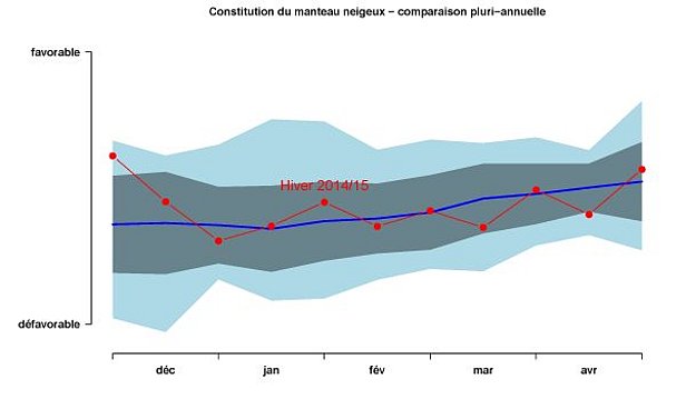 Figure 11: Constitution du manteau neigeux au cours de l’hiver 2014/15 (ligne avec points rouges) comparée aux 17 derniers hivers (courbe bleue continue: valeur moyenne; zones bleu clair: valeurs minimale et maximale; zone grisée: zone d'écart standard par rapport à la valeur moyenne). L’indice prend en compte le nombre maximal de points faibles (domaines critiques) dans le manteau neigeux ainsi que la part des couches très molles, à gros grains et ayant subi une métamorphose constructive. Pour former la base de l’indice, on a utilisé tous les profils des plans horizontaux ainsi que les profils relevés manuellement sur les pentes exposées au nord dans les Alpes suisses (NO-N-NE).