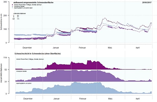 Abb. 24: Anteil der Flachfelder mit grobkörnig, kantig aufgebauten und weichen Schichten im Winter 2016/2017, simuliert mit dem Schneedeckenmodell SNOWPACK für Flachfelder an den automatischen Messstationen. Dies für die obersten 10 cm der Schneedecke (obere Grafik) sowie für die obersten 100 cm der Schneedecke (ohne die oberflächlichen 10 cm, untere Grafik). Die drei Farben stehen für drei Grossregionen (nördliche Gebiete, inneralpine Gebiete, südliche Gebiete) der Schweizer Alpen. Je grösser der Anteil der Stationen mit Schwachschichten ist, desto grösser ist das quadratische Symbol in der oberen Grafik und desto höher ist die Fläche in der unteren Grafik (Grafik gross).