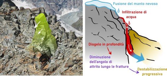 A sinistra: formazione rocciosa con contrassegno verde e frecce bianche. A destra: diagramma con processi contrassegnati: «scioglimento della neve», «infiltrazione di acqua», «disgelo in profondità», «diminuzione dell'angolo di attrito», «progressiva destabilizzazione».