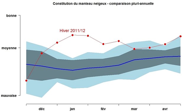 Figure 10: Constitution du manteau neigeux au cours de l’hiver 2011/12, (ligne avec points rouges) comparée aux 15 derniers hivers (valeur moyenne: ligne bleue continue; zone bleue claire indiquant les valeurs minimales et maximales; zone grisée: zone d'écart standard par rapport à la valeur moyenne). L’indice prend en compte le nombre maximal de points faibles zones critiques dans le manteau neigeux ainsi que la part des couches très molles, à gros grains et ayant subi une métamorphose constructive. Pour former la base de l’indice, on a utilisé tous les profils de plans horizontaux ainsi que les profils relevés sur les pentes exposées au nord dans les Alpes suisses (NO-N-NE).